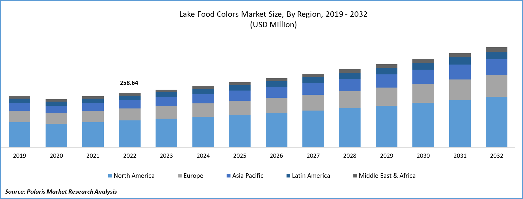 Lake Food Colors Market Size